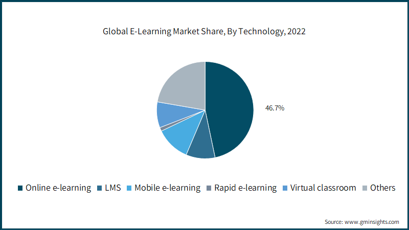 Participación del Mercado Global de E-Learning, Por Tecnología, 2022 Participación del Mercado Global de E-Learning, Por Tecnología, 2022