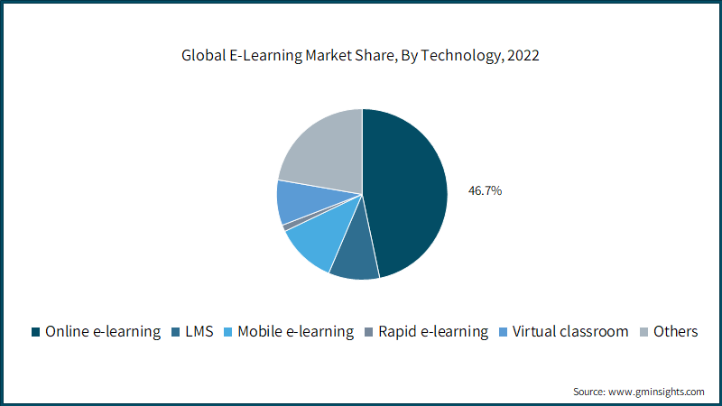 Participación del Mercado Global de E-Learning, Por Tecnología, 2022